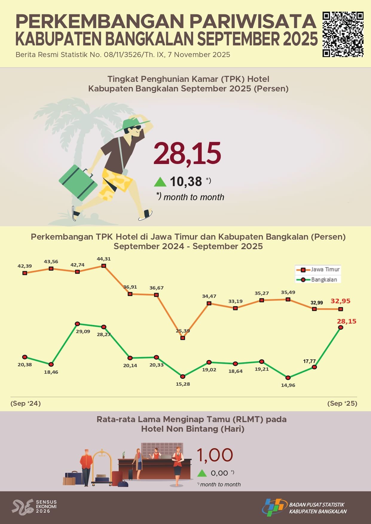 Perkembangan Pariwisata Kabupaten Bangkalan September 2025